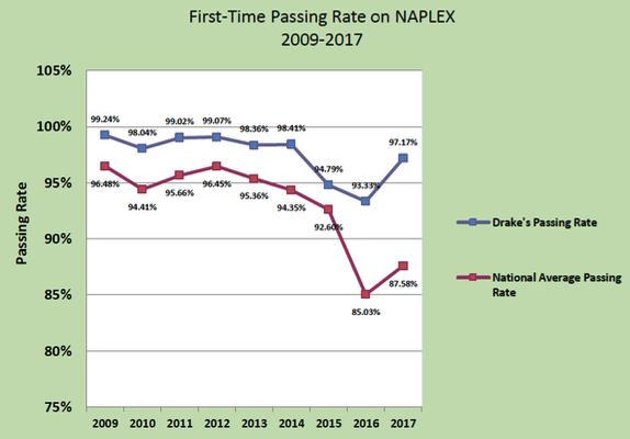 NAPLEX Passing Rate